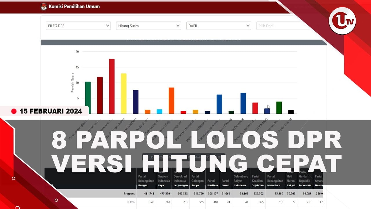 [Video] Ini 8 Parpol Lolos DPR Versi Hitung Cepat Lembaga Survey