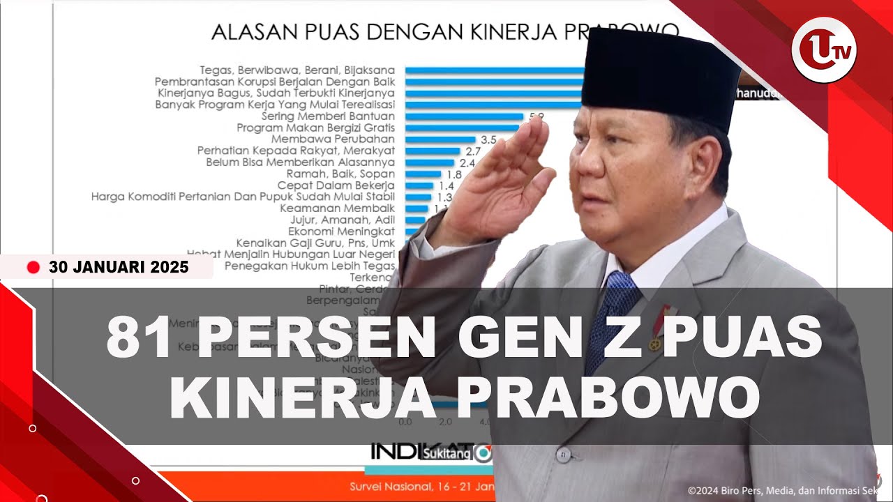Survey Indikator Rilis 81 Persen Gen Z Puas Kinerja Prabowo